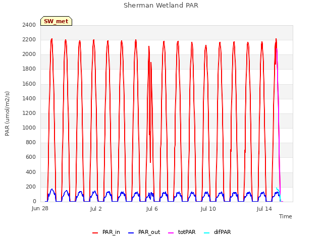 Explore the graph:Sherman Wetland PAR in a new window