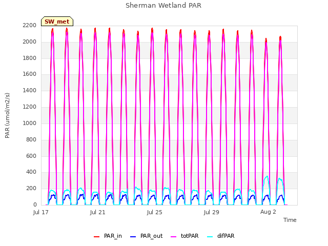 Explore the graph:Sherman Wetland PAR in a new window
