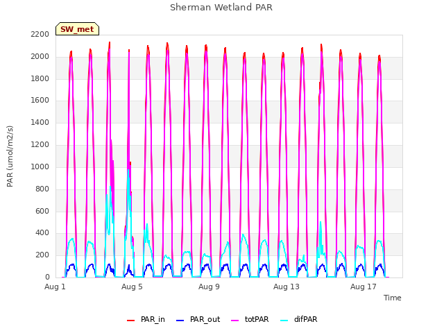 Explore the graph:Sherman Wetland PAR in a new window