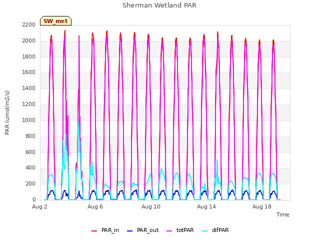 Explore the graph:Sherman Wetland PAR in a new window
