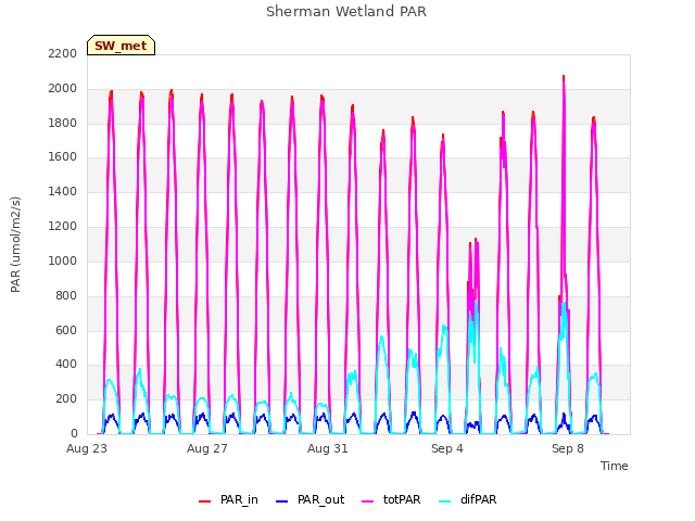 Explore the graph:Sherman Wetland PAR in a new window