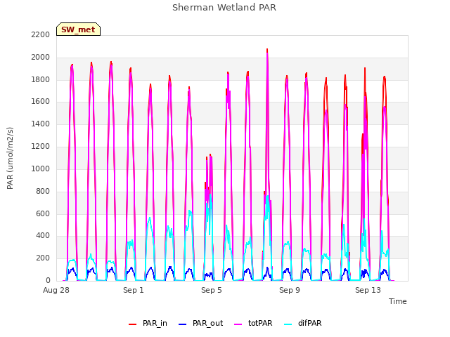 Explore the graph:Sherman Wetland PAR in a new window