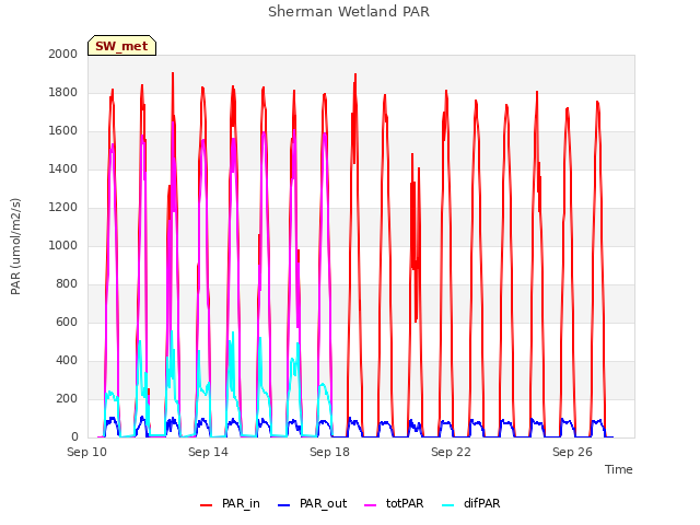 Explore the graph:Sherman Wetland PAR in a new window