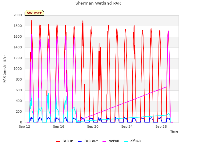 Explore the graph:Sherman Wetland PAR in a new window