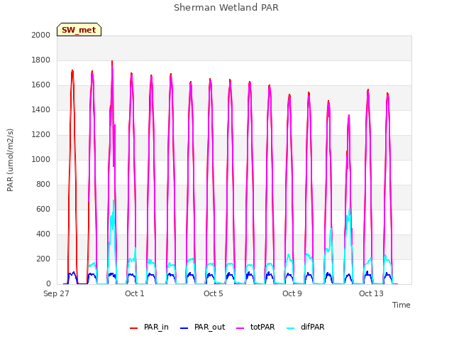 Explore the graph:Sherman Wetland PAR in a new window