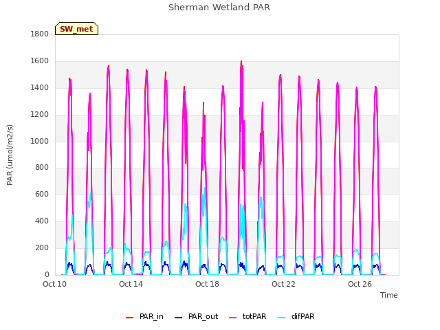 Explore the graph:Sherman Wetland PAR in a new window