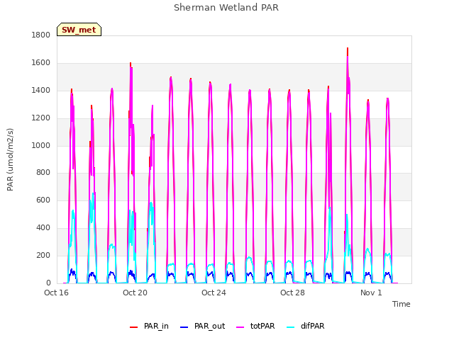 Explore the graph:Sherman Wetland PAR in a new window