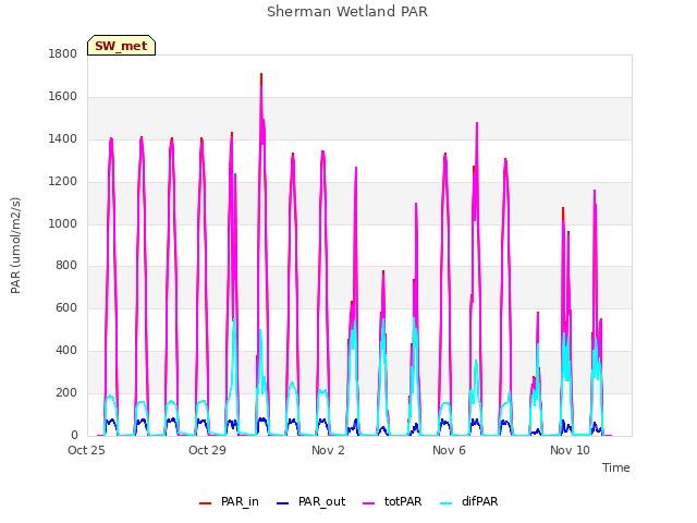 Explore the graph:Sherman Wetland PAR in a new window