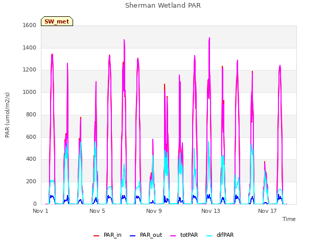 Explore the graph:Sherman Wetland PAR in a new window