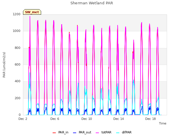 Explore the graph:Sherman Wetland PAR in a new window