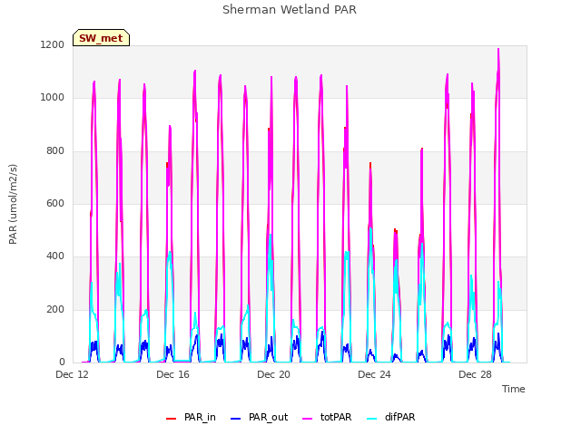 Explore the graph:Sherman Wetland PAR in a new window