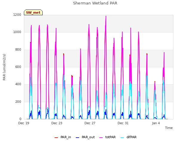 Explore the graph:Sherman Wetland PAR in a new window