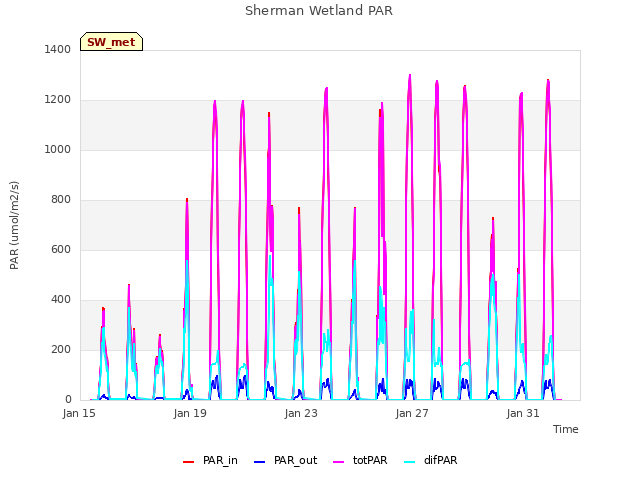 Explore the graph:Sherman Wetland PAR in a new window