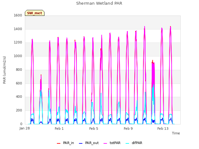 Explore the graph:Sherman Wetland PAR in a new window