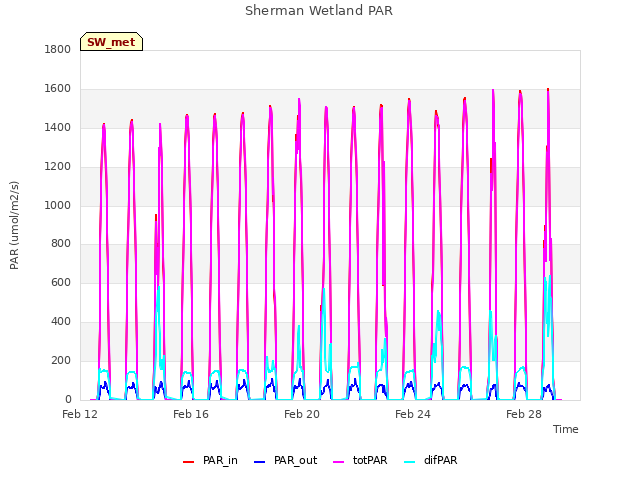 Explore the graph:Sherman Wetland PAR in a new window