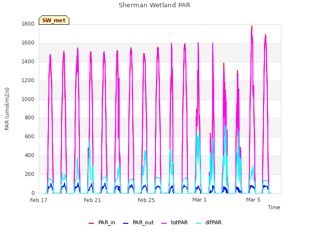 Explore the graph:Sherman Wetland PAR in a new window