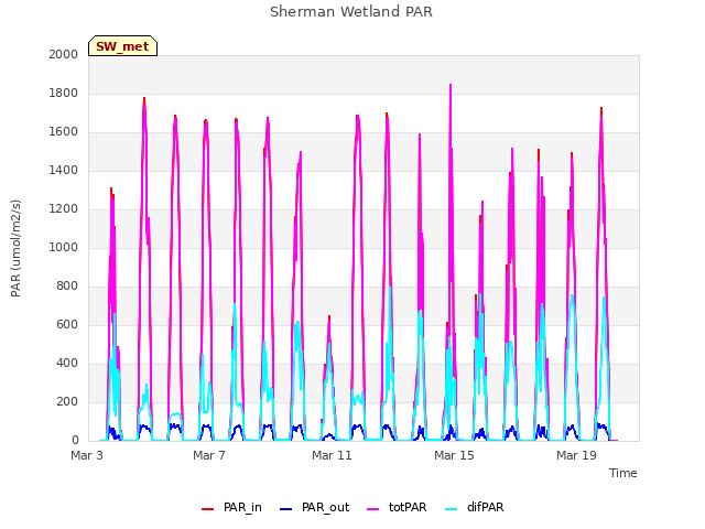 Explore the graph:Sherman Wetland PAR in a new window