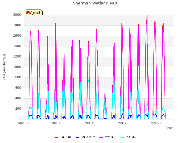 Explore the graph:Sherman Wetland PAR in a new window