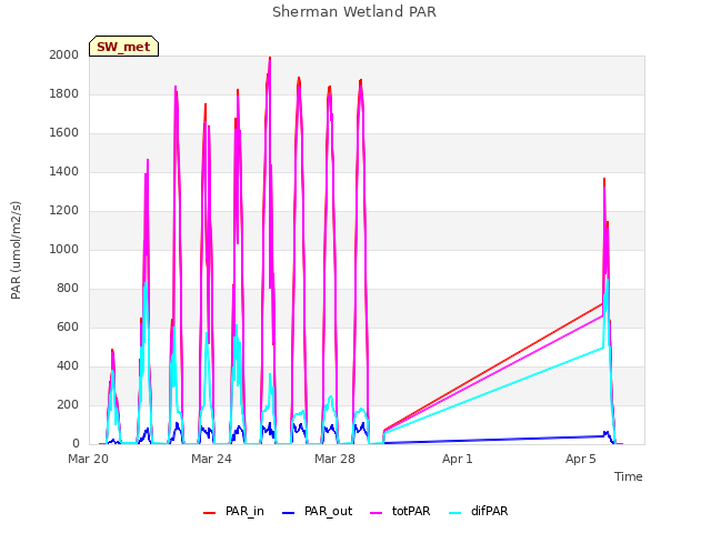 Explore the graph:Sherman Wetland PAR in a new window