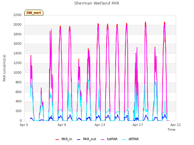 Explore the graph:Sherman Wetland PAR in a new window