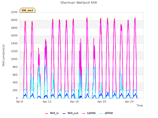 Explore the graph:Sherman Wetland PAR in a new window