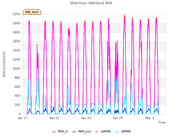 Explore the graph:Sherman Wetland PAR in a new window