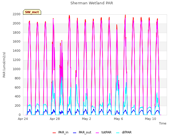 Explore the graph:Sherman Wetland PAR in a new window