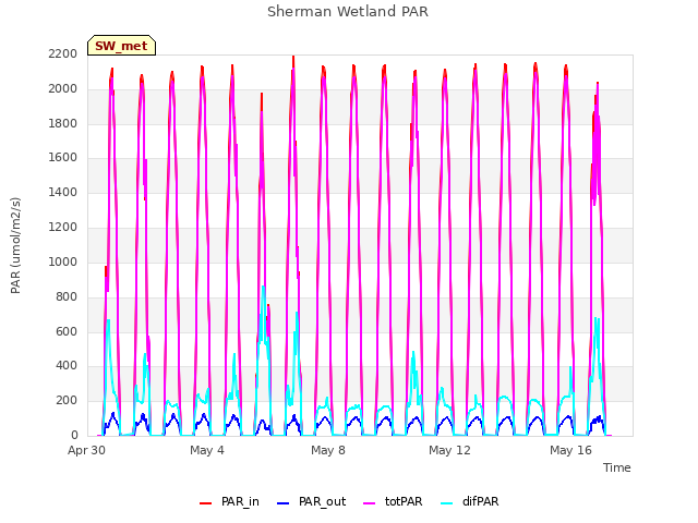 Explore the graph:Sherman Wetland PAR in a new window