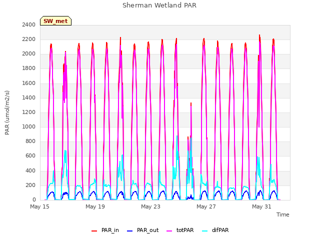 Explore the graph:Sherman Wetland PAR in a new window