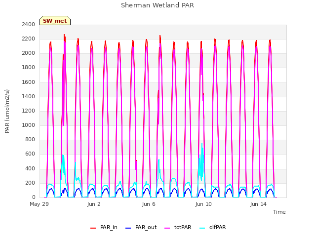 Explore the graph:Sherman Wetland PAR in a new window