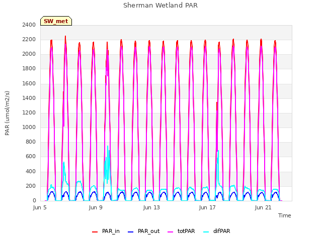 Explore the graph:Sherman Wetland PAR in a new window