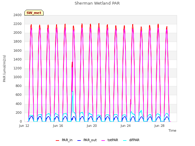 Explore the graph:Sherman Wetland PAR in a new window