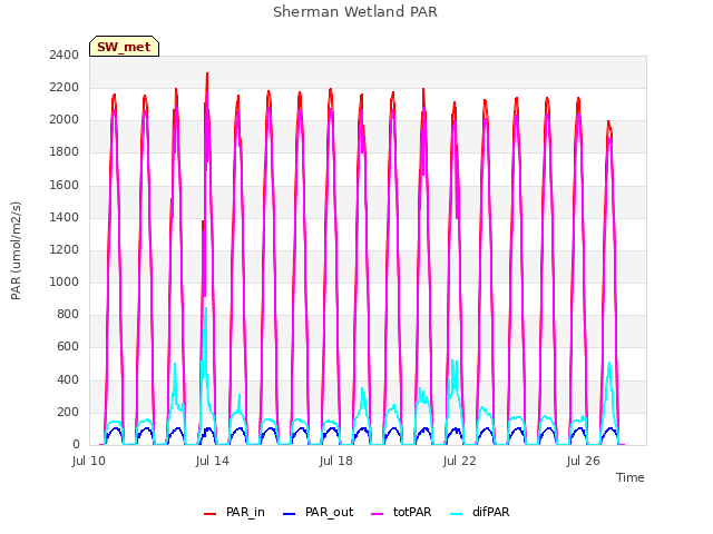 Explore the graph:Sherman Wetland PAR in a new window