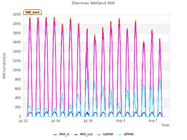 Explore the graph:Sherman Wetland PAR in a new window