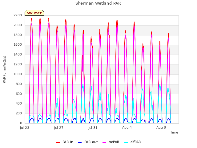 Explore the graph:Sherman Wetland PAR in a new window