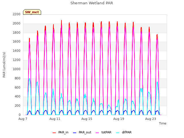 Explore the graph:Sherman Wetland PAR in a new window