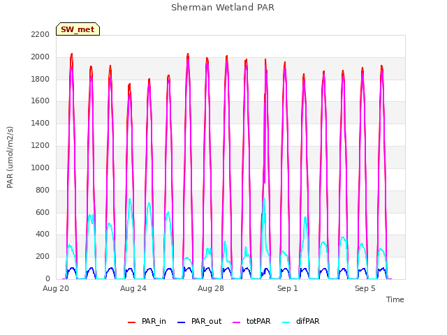 Explore the graph:Sherman Wetland PAR in a new window