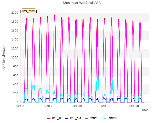 Explore the graph:Sherman Wetland PAR in a new window