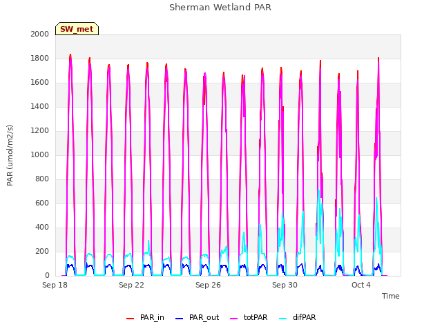 Explore the graph:Sherman Wetland PAR in a new window