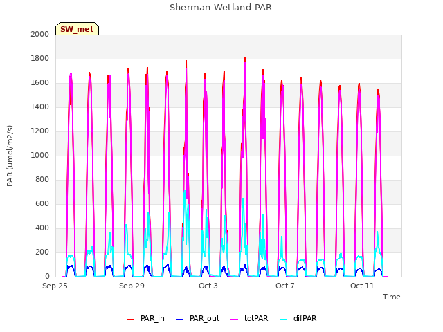 Explore the graph:Sherman Wetland PAR in a new window