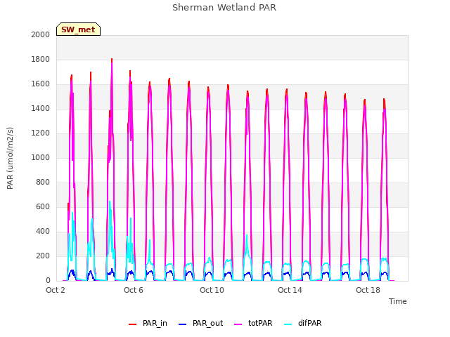 Explore the graph:Sherman Wetland PAR in a new window