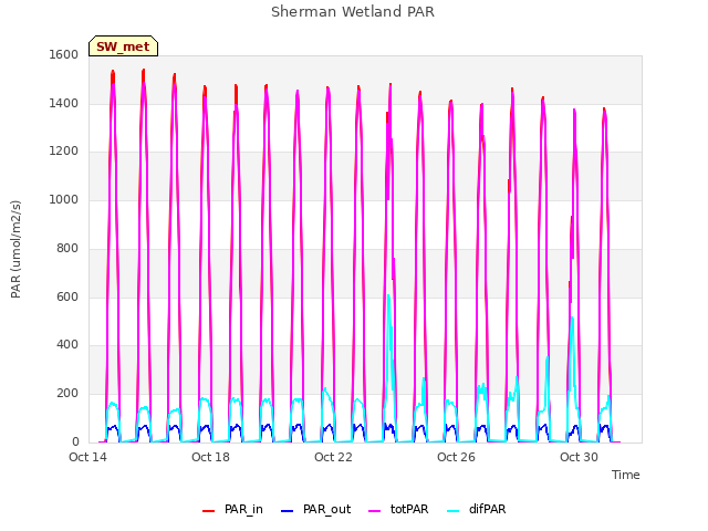 Explore the graph:Sherman Wetland PAR in a new window