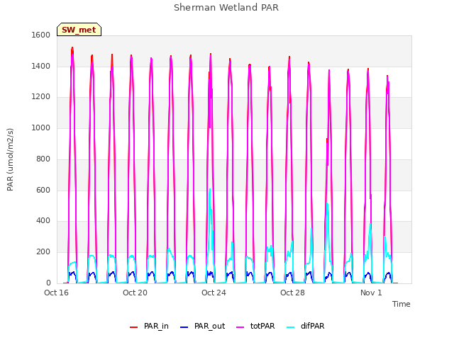 Explore the graph:Sherman Wetland PAR in a new window