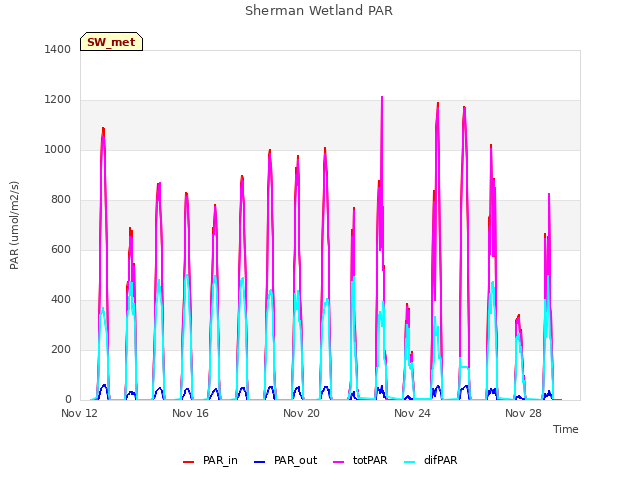 Explore the graph:Sherman Wetland PAR in a new window