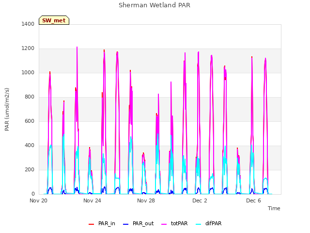 Explore the graph:Sherman Wetland PAR in a new window