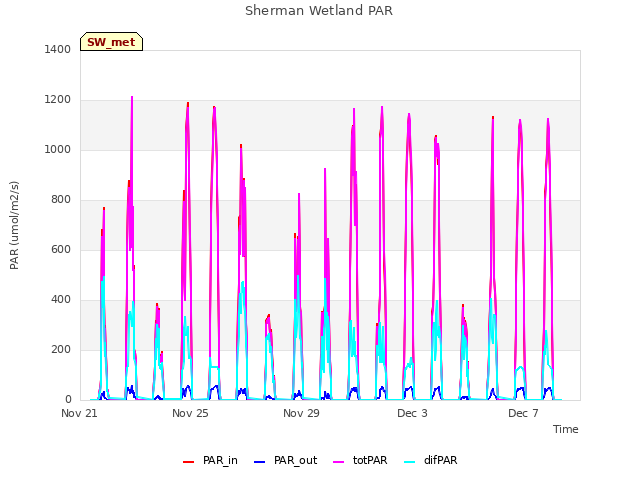 Explore the graph:Sherman Wetland PAR in a new window