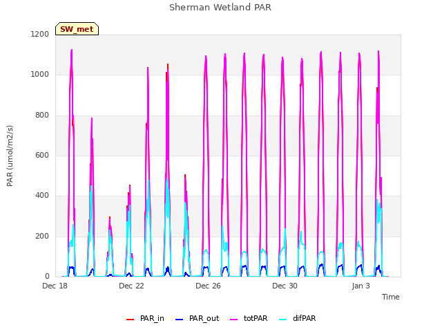 Explore the graph:Sherman Wetland PAR in a new window