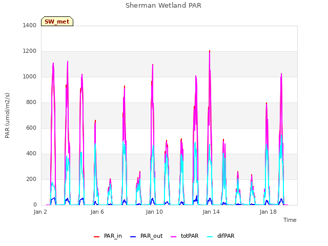 Explore the graph:Sherman Wetland PAR in a new window