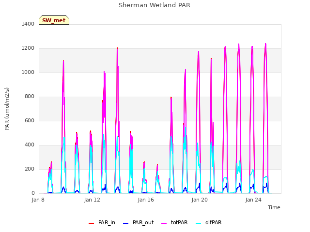 Explore the graph:Sherman Wetland PAR in a new window