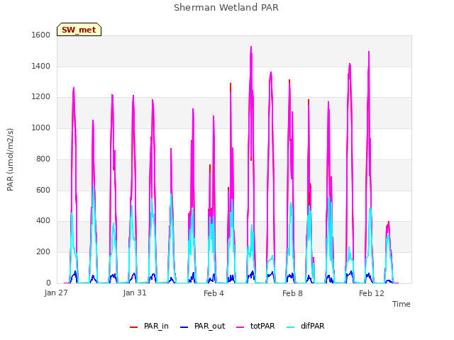 Explore the graph:Sherman Wetland PAR in a new window